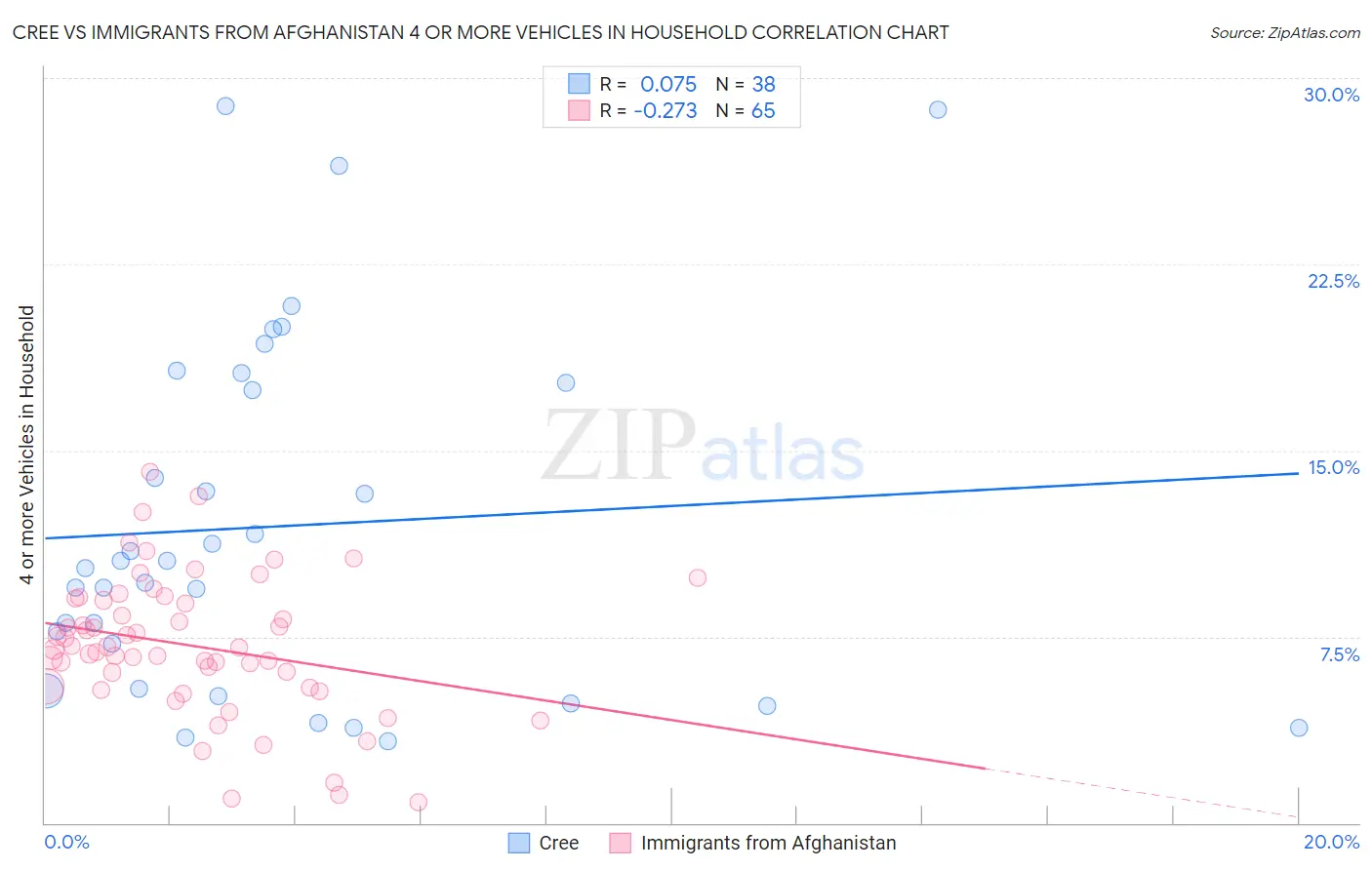 Cree vs Immigrants from Afghanistan 4 or more Vehicles in Household