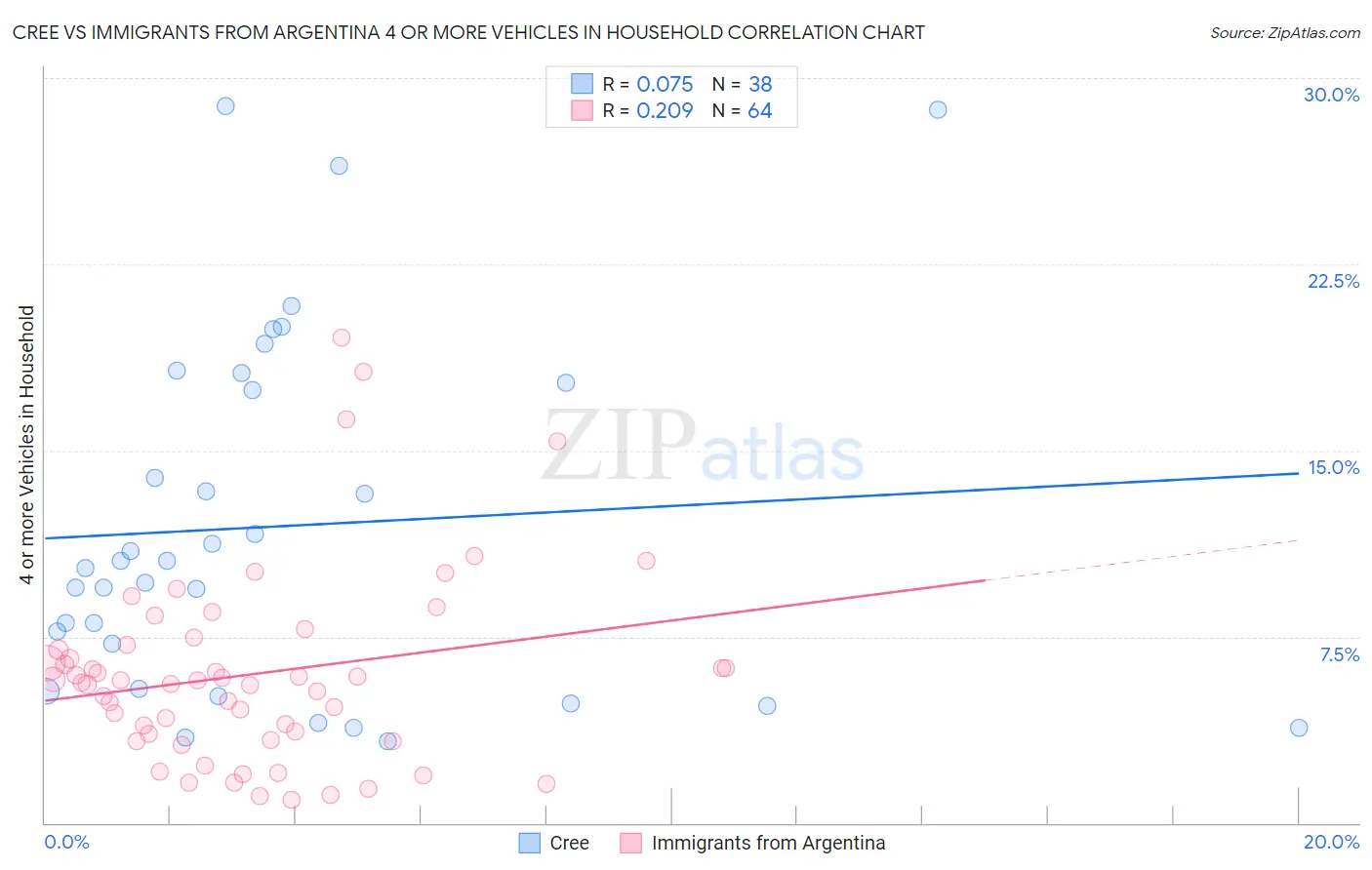 Cree vs Immigrants from Argentina 4 or more Vehicles in Household