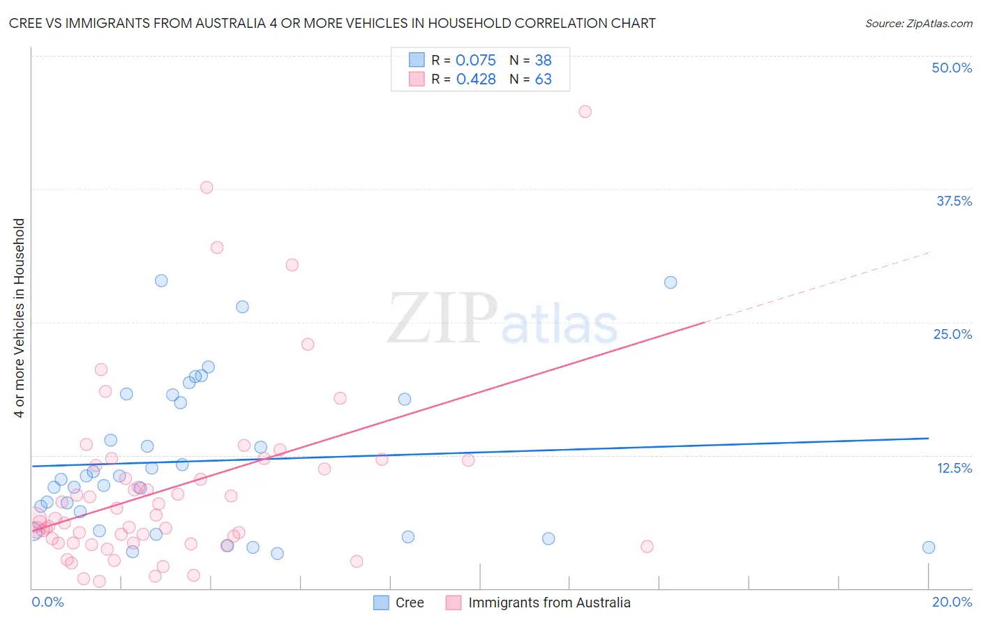 Cree vs Immigrants from Australia 4 or more Vehicles in Household