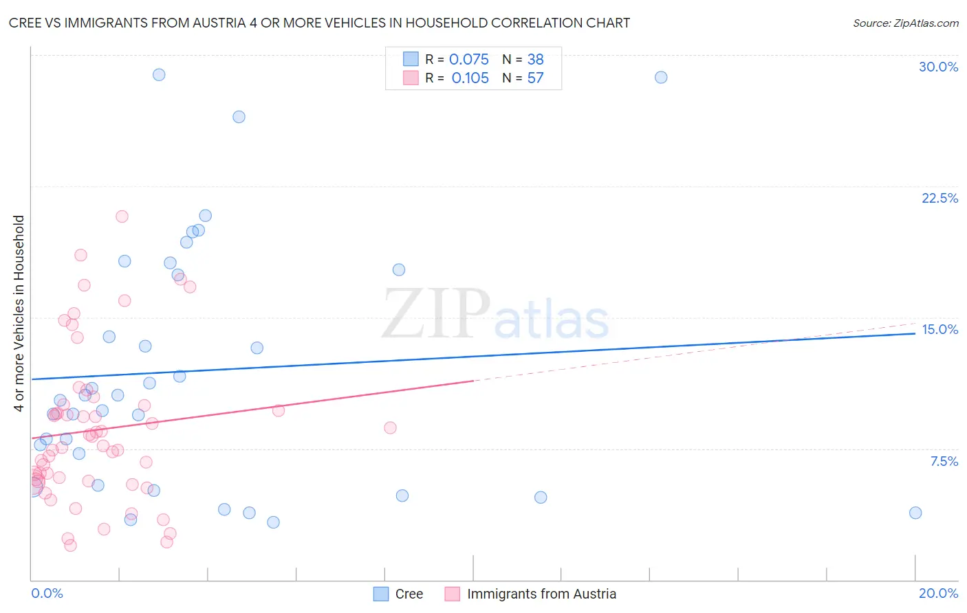 Cree vs Immigrants from Austria 4 or more Vehicles in Household