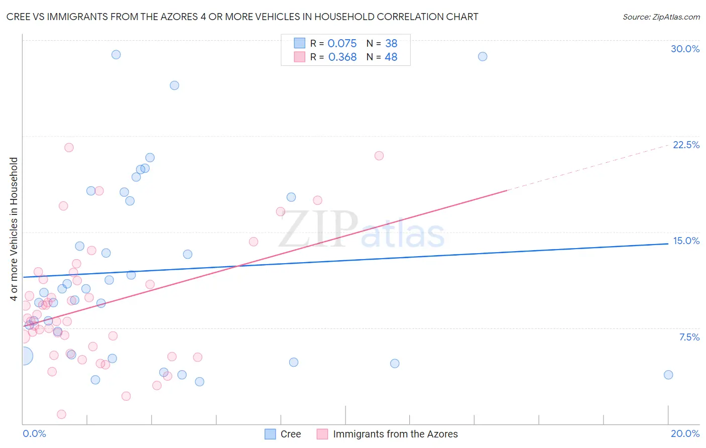 Cree vs Immigrants from the Azores 4 or more Vehicles in Household
