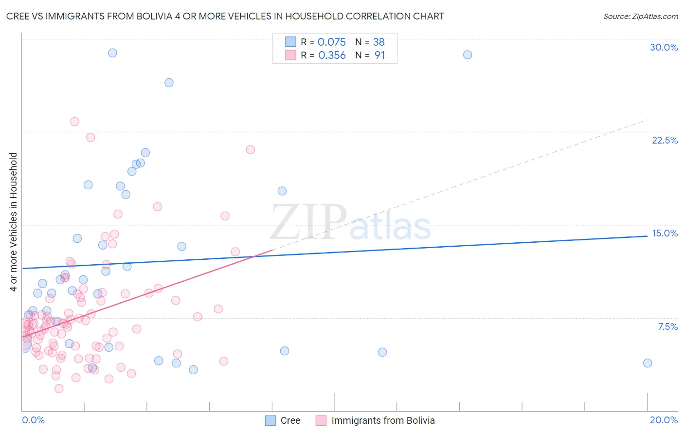Cree vs Immigrants from Bolivia 4 or more Vehicles in Household