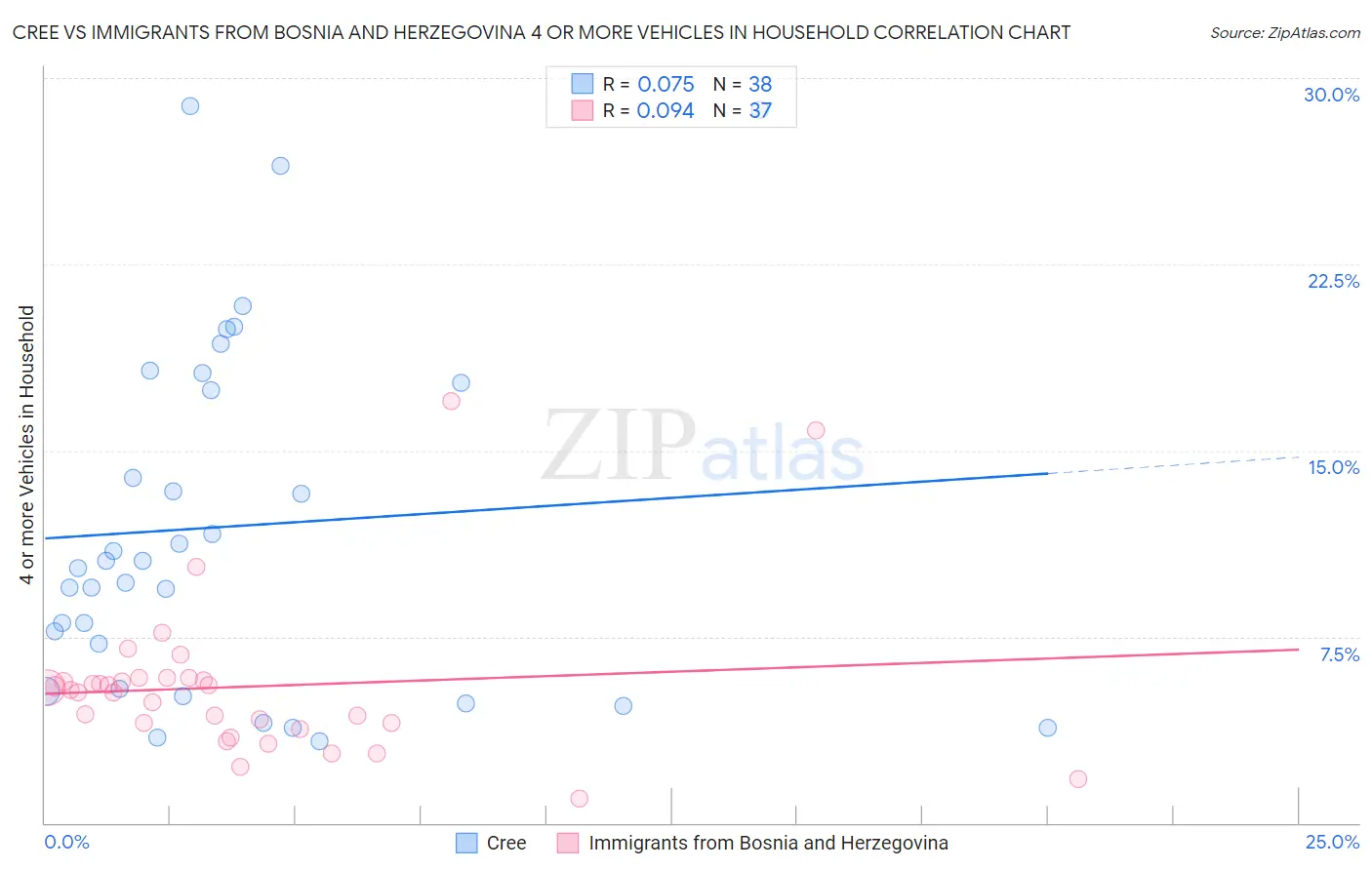 Cree vs Immigrants from Bosnia and Herzegovina 4 or more Vehicles in Household