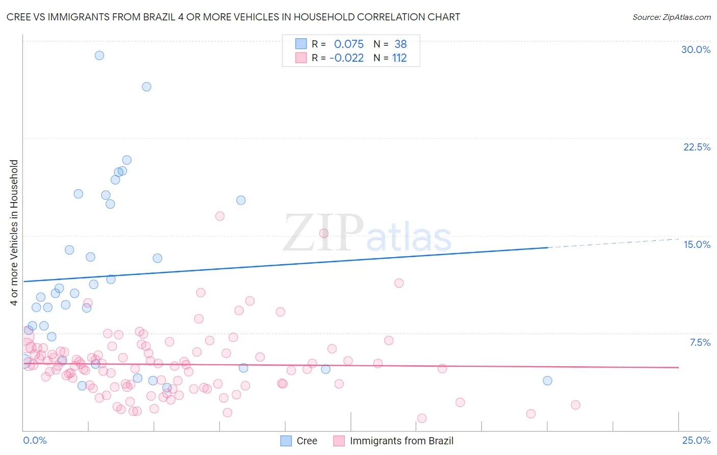 Cree vs Immigrants from Brazil 4 or more Vehicles in Household