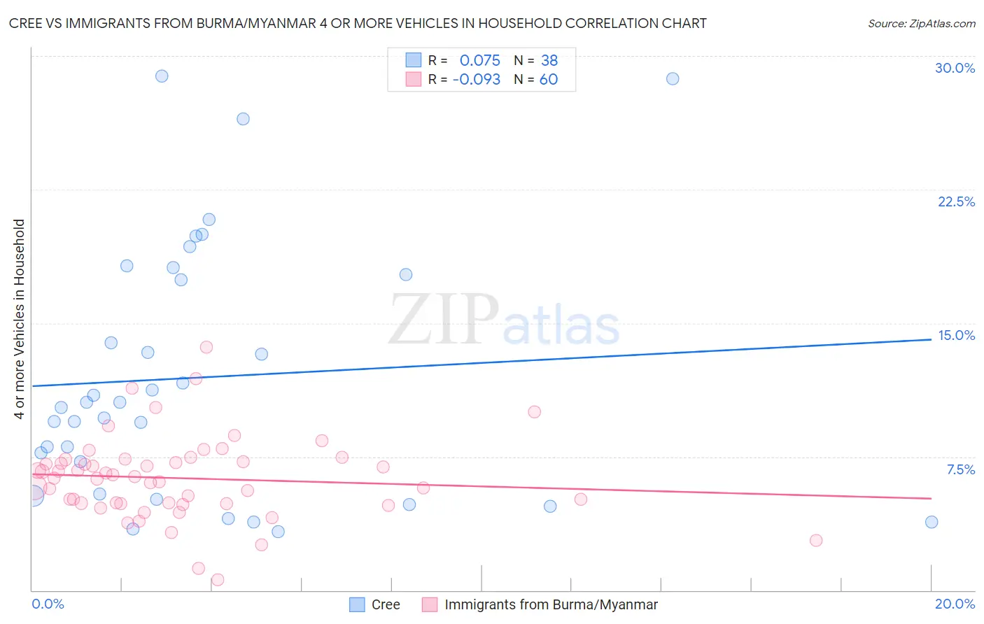 Cree vs Immigrants from Burma/Myanmar 4 or more Vehicles in Household