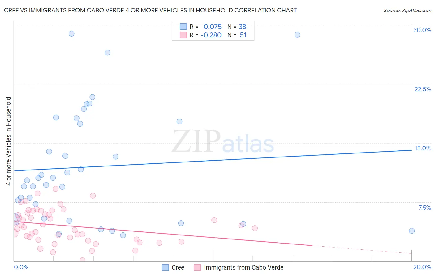 Cree vs Immigrants from Cabo Verde 4 or more Vehicles in Household