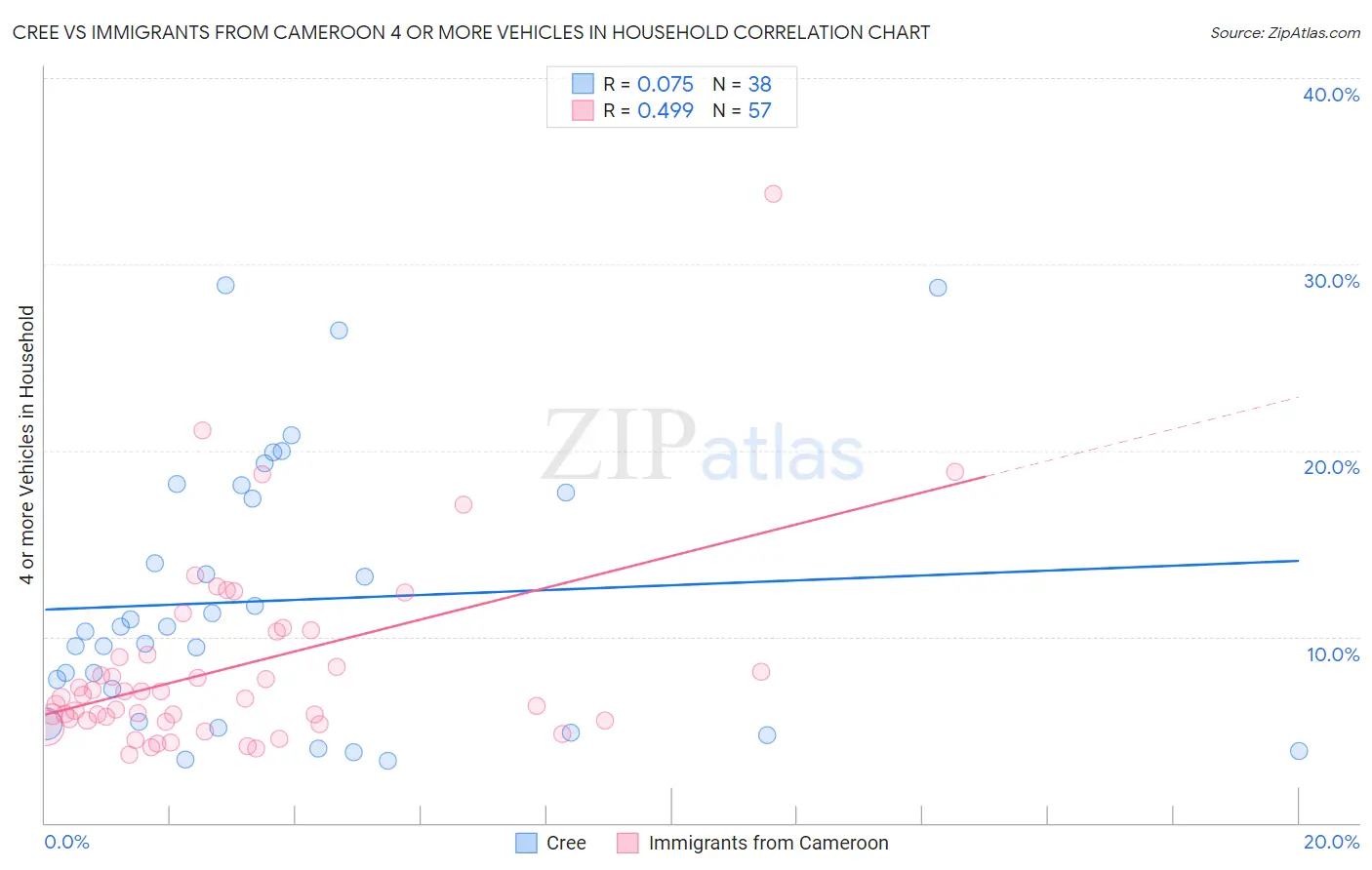 Cree vs Immigrants from Cameroon 4 or more Vehicles in Household