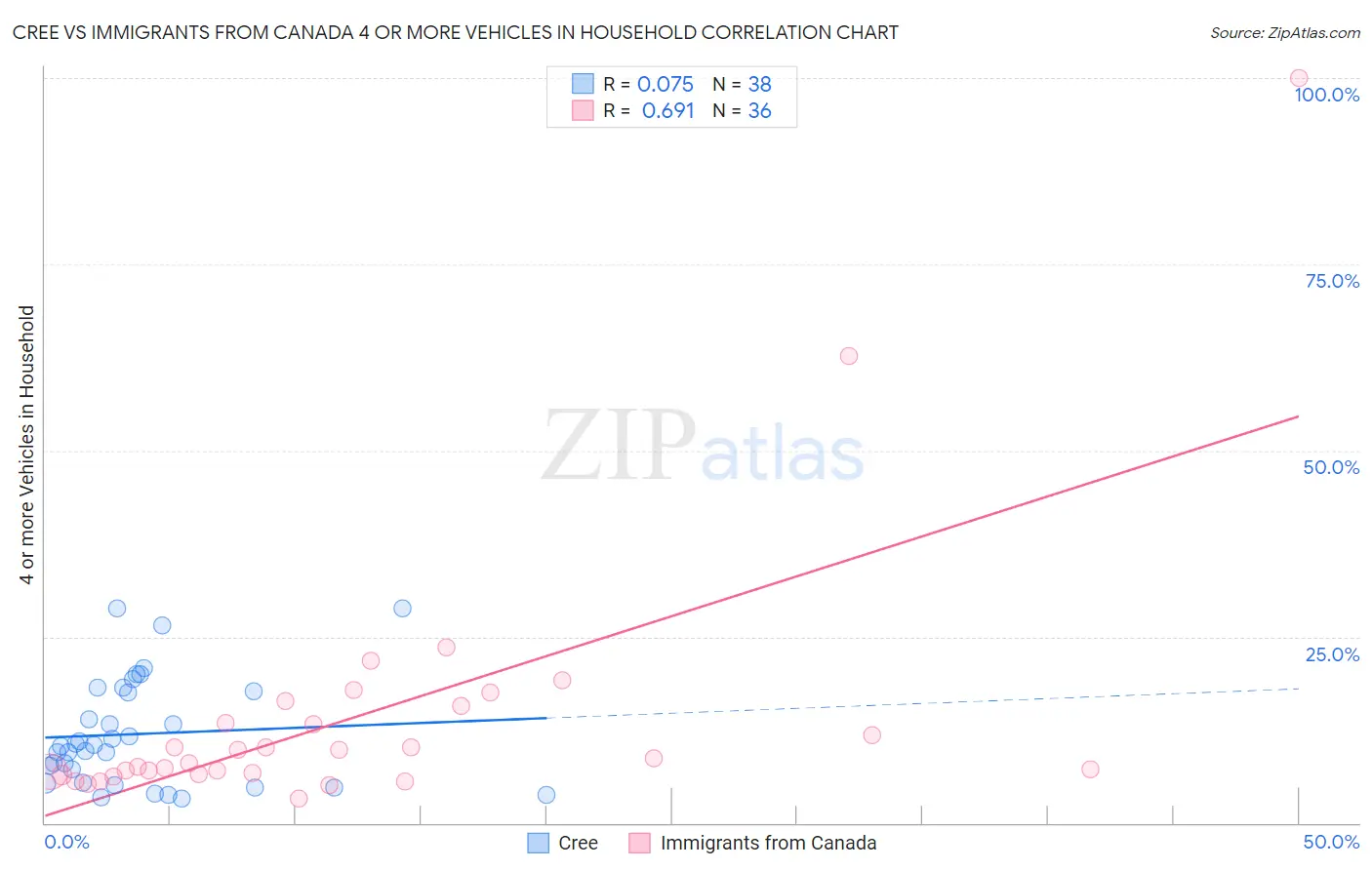 Cree vs Immigrants from Canada 4 or more Vehicles in Household
