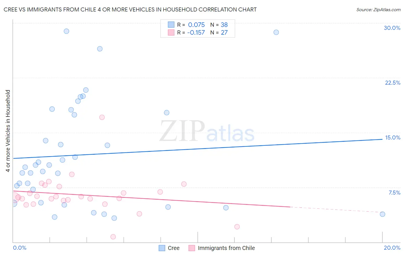 Cree vs Immigrants from Chile 4 or more Vehicles in Household