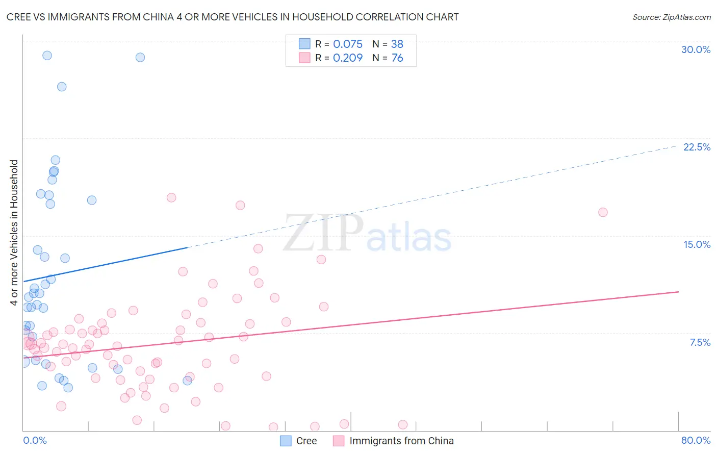 Cree vs Immigrants from China 4 or more Vehicles in Household
