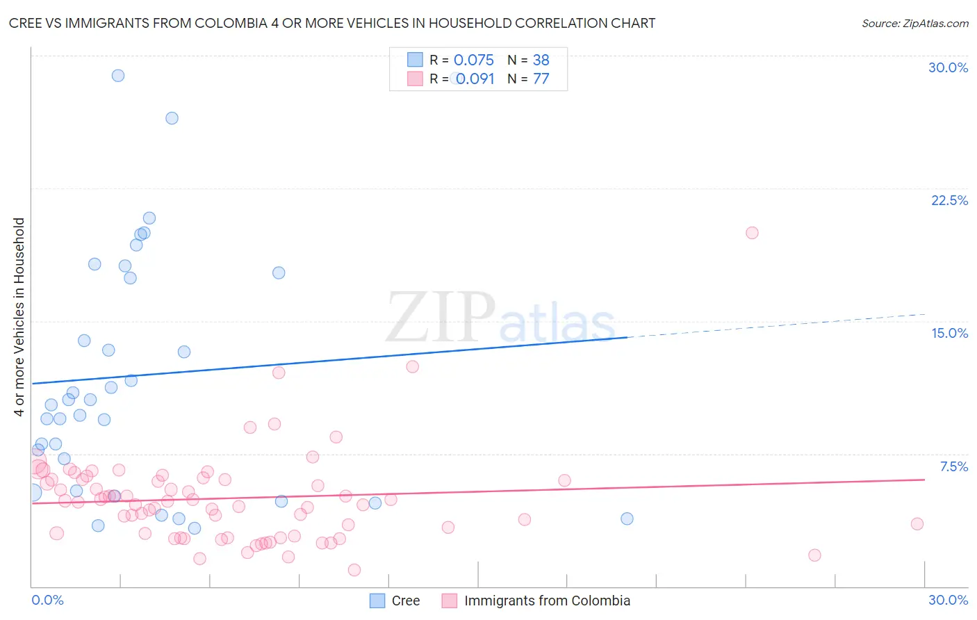 Cree vs Immigrants from Colombia 4 or more Vehicles in Household