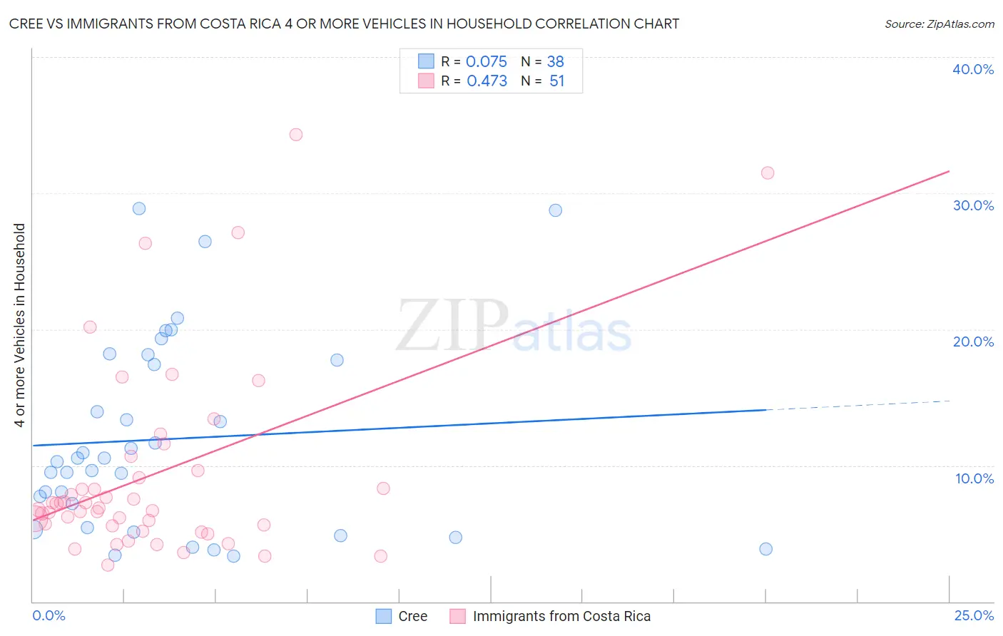 Cree vs Immigrants from Costa Rica 4 or more Vehicles in Household
