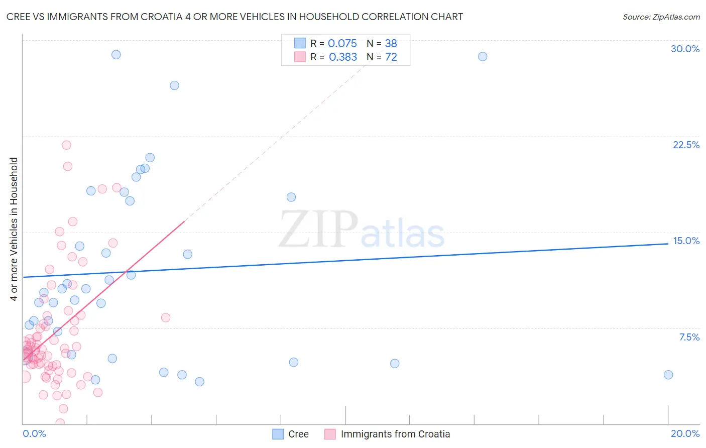 Cree vs Immigrants from Croatia 4 or more Vehicles in Household