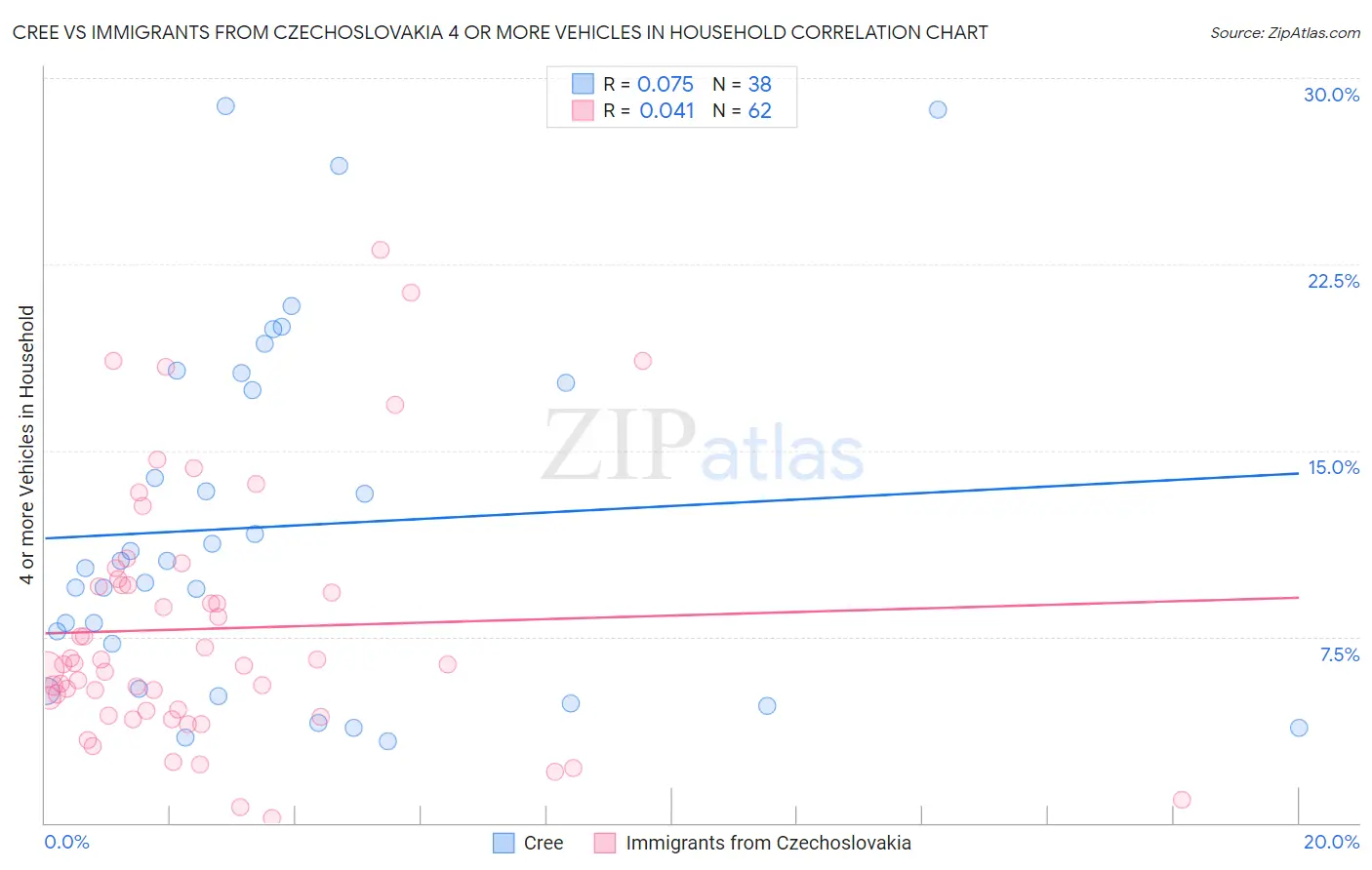 Cree vs Immigrants from Czechoslovakia 4 or more Vehicles in Household