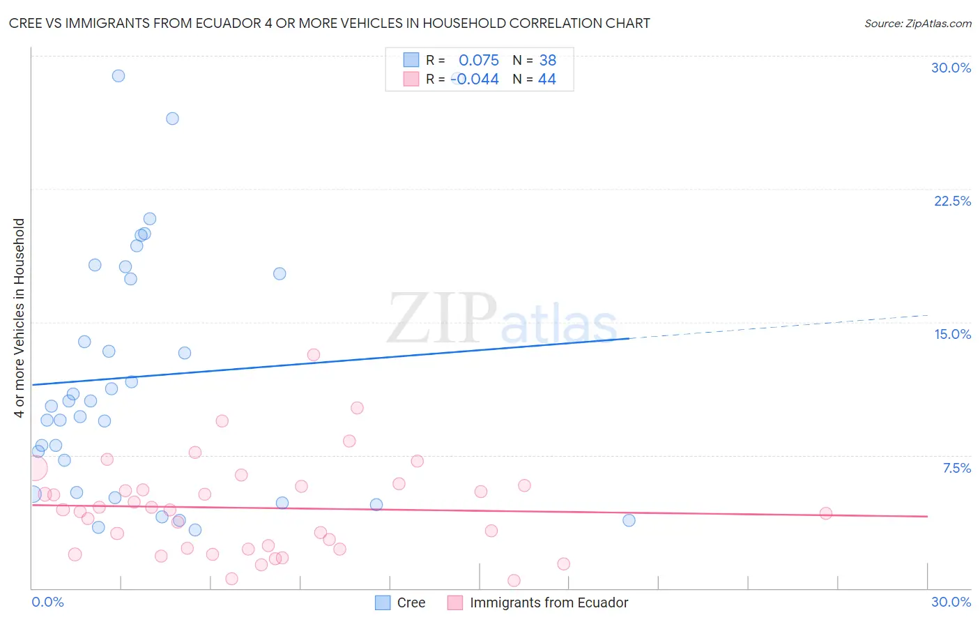 Cree vs Immigrants from Ecuador 4 or more Vehicles in Household
