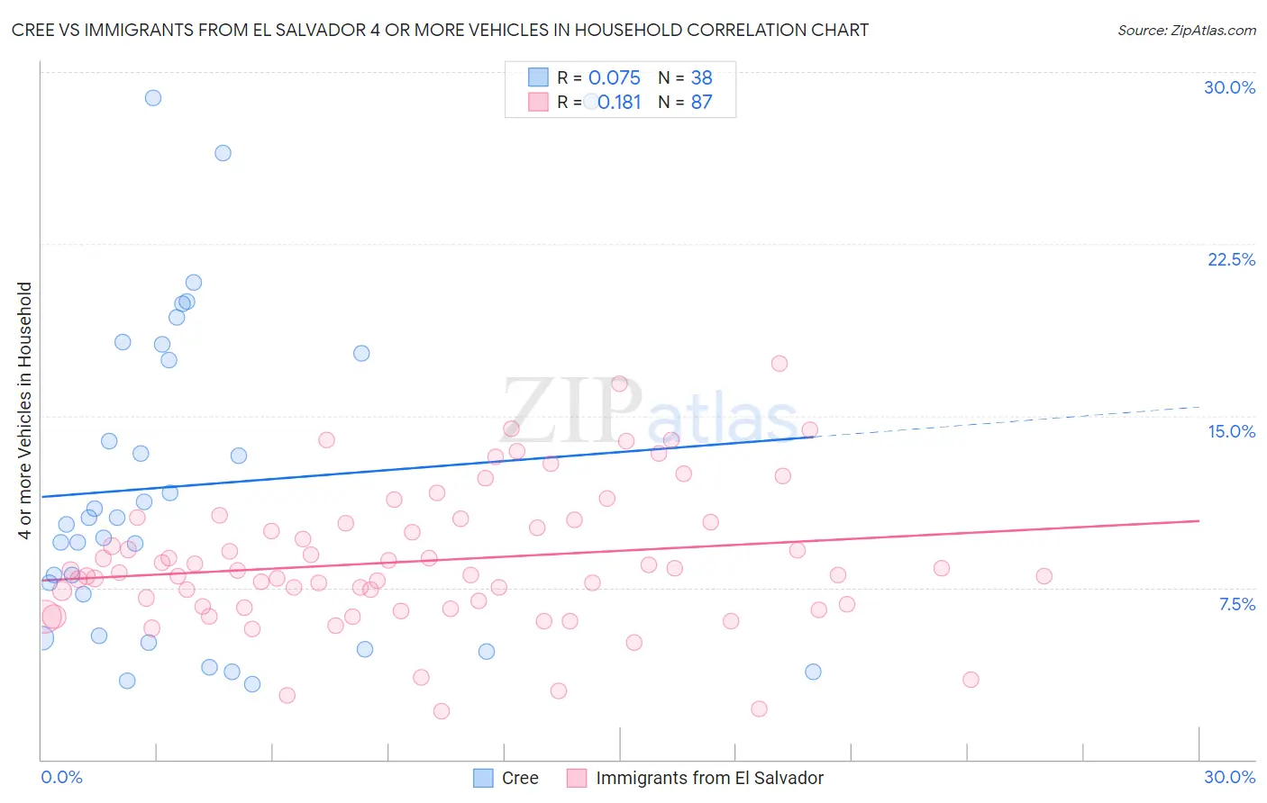 Cree vs Immigrants from El Salvador 4 or more Vehicles in Household