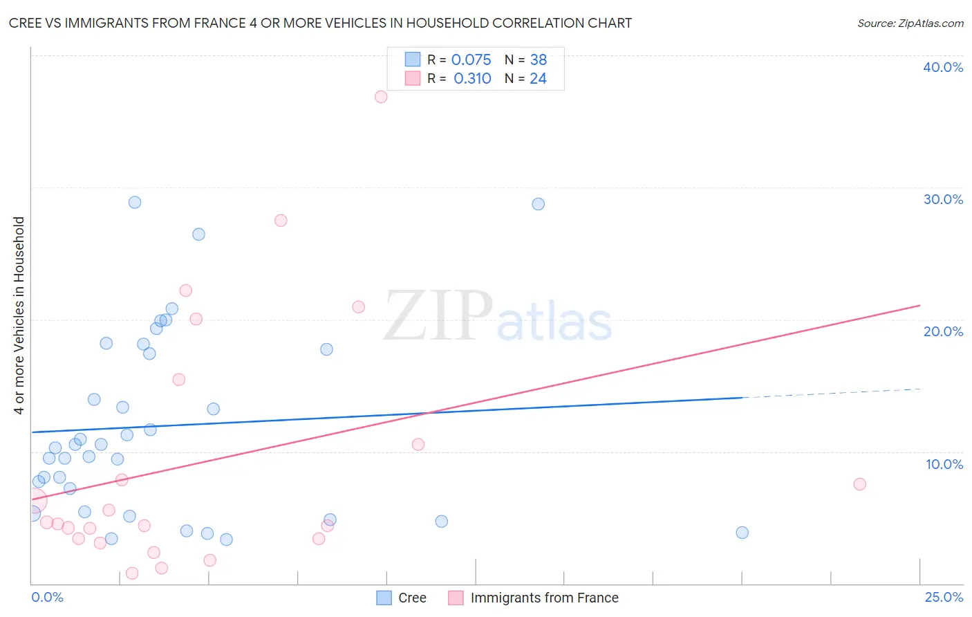 Cree vs Immigrants from France 4 or more Vehicles in Household