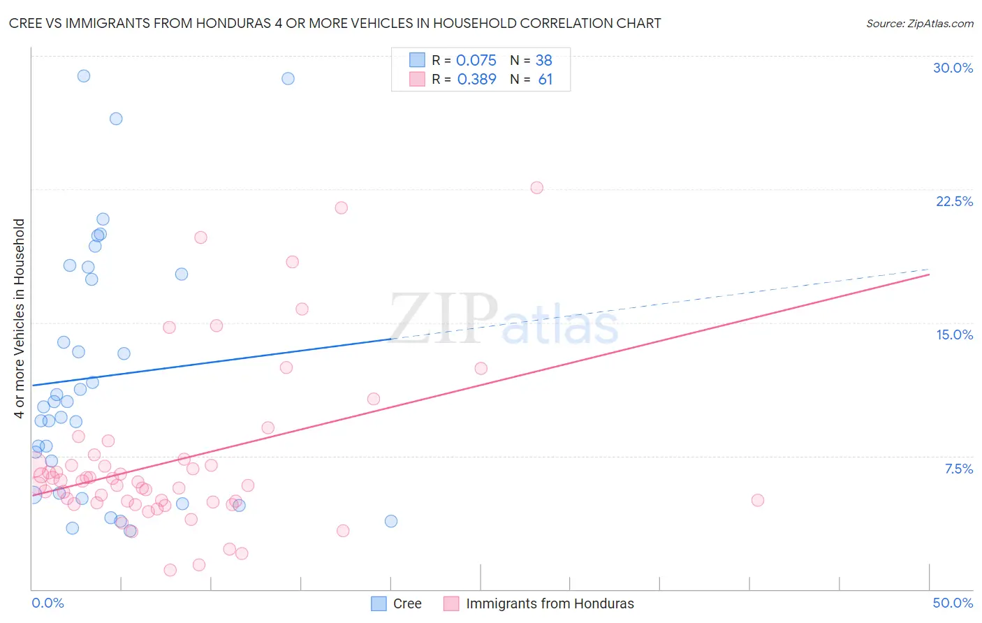 Cree vs Immigrants from Honduras 4 or more Vehicles in Household