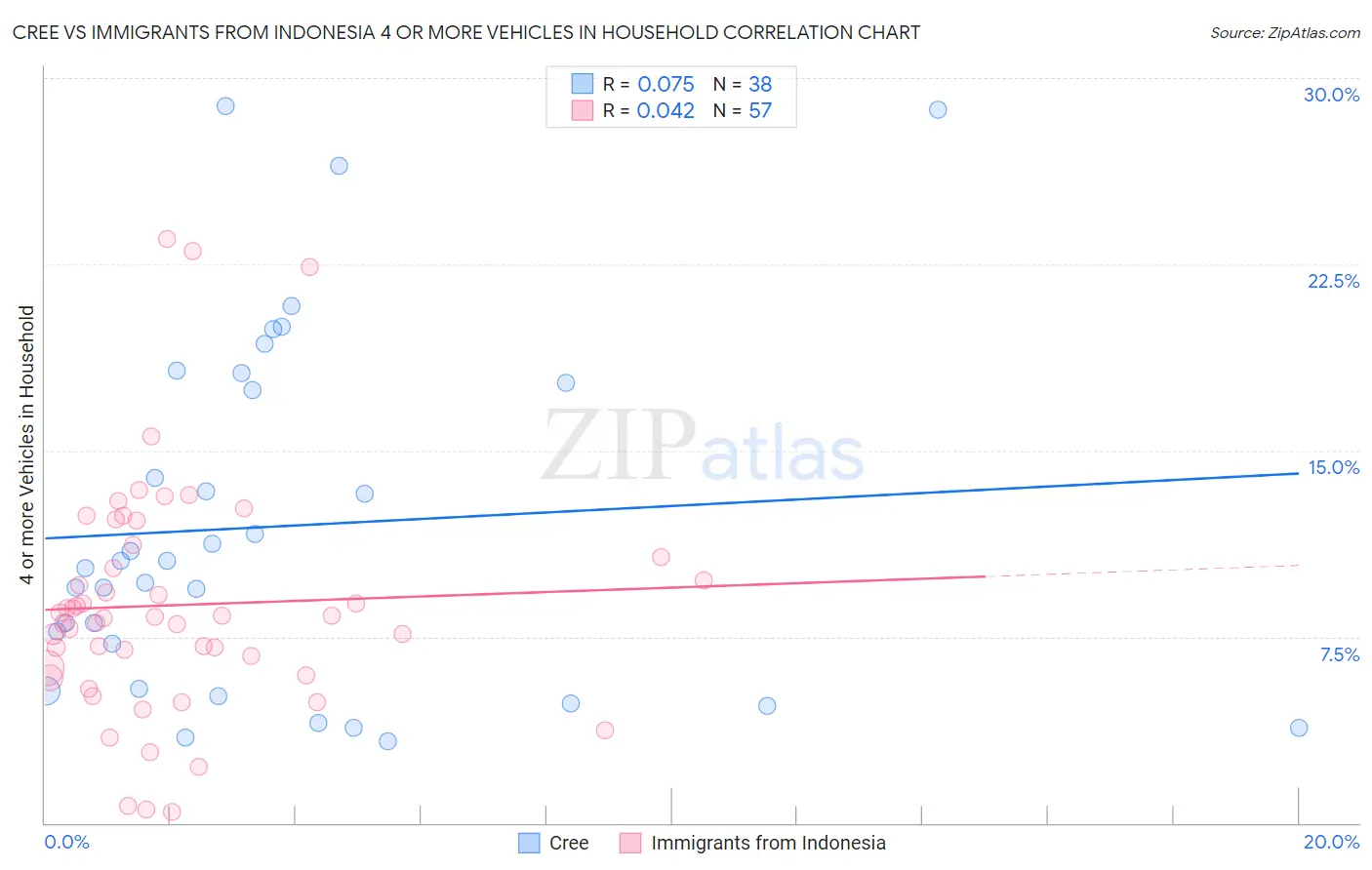 Cree vs Immigrants from Indonesia 4 or more Vehicles in Household