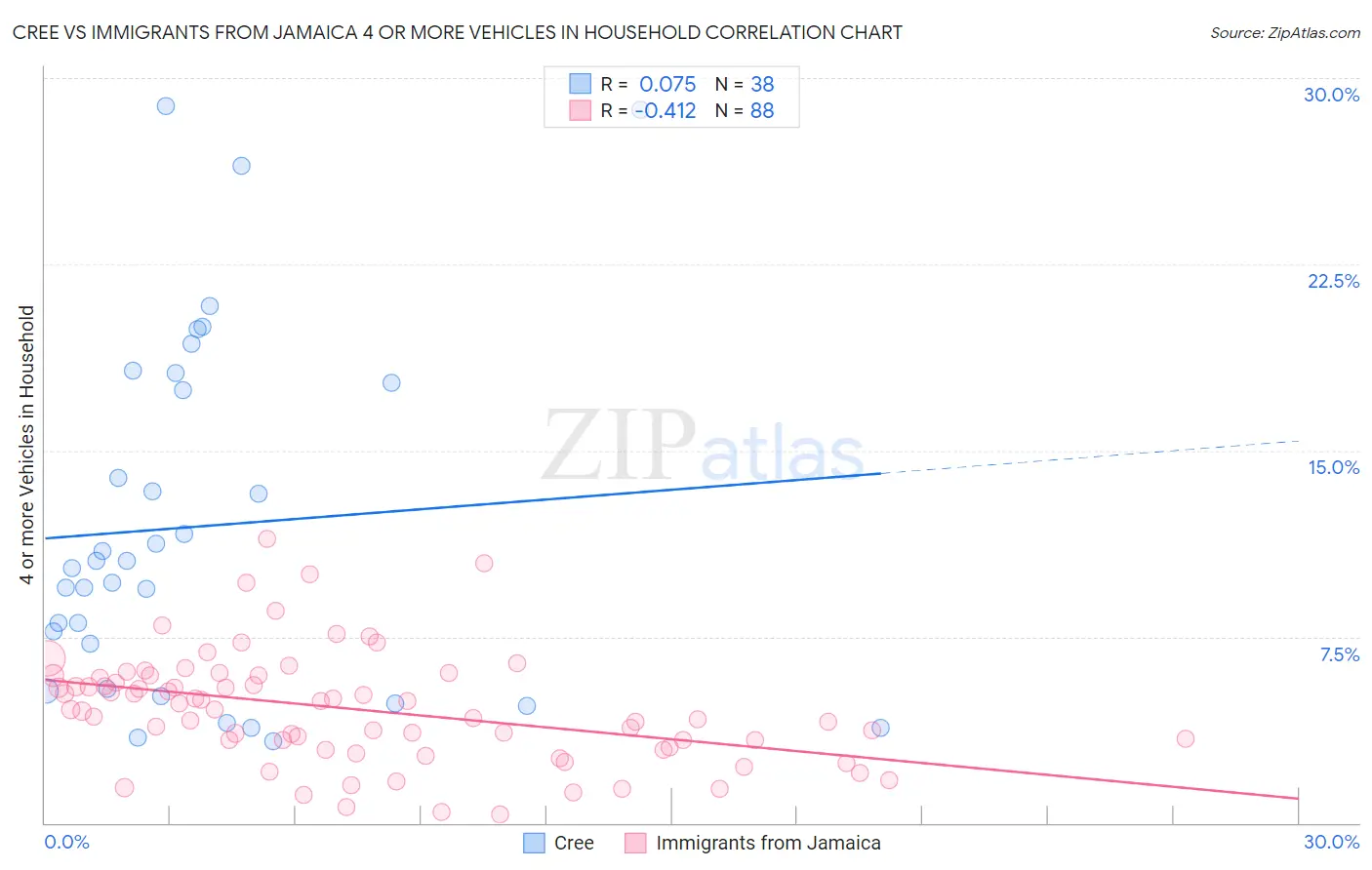 Cree vs Immigrants from Jamaica 4 or more Vehicles in Household