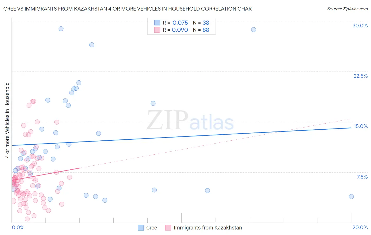Cree vs Immigrants from Kazakhstan 4 or more Vehicles in Household
