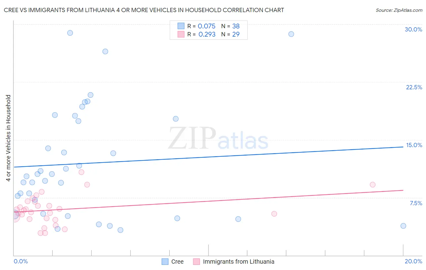 Cree vs Immigrants from Lithuania 4 or more Vehicles in Household