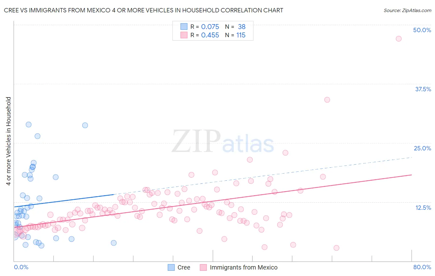 Cree vs Immigrants from Mexico 4 or more Vehicles in Household