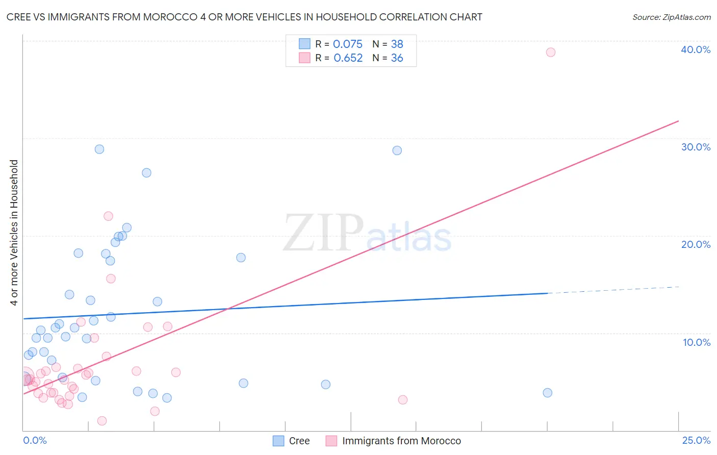 Cree vs Immigrants from Morocco 4 or more Vehicles in Household