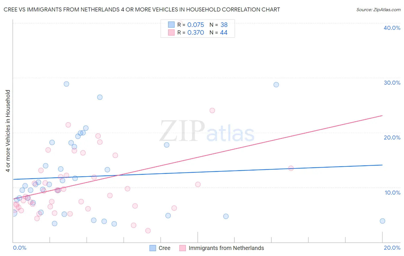 Cree vs Immigrants from Netherlands 4 or more Vehicles in Household