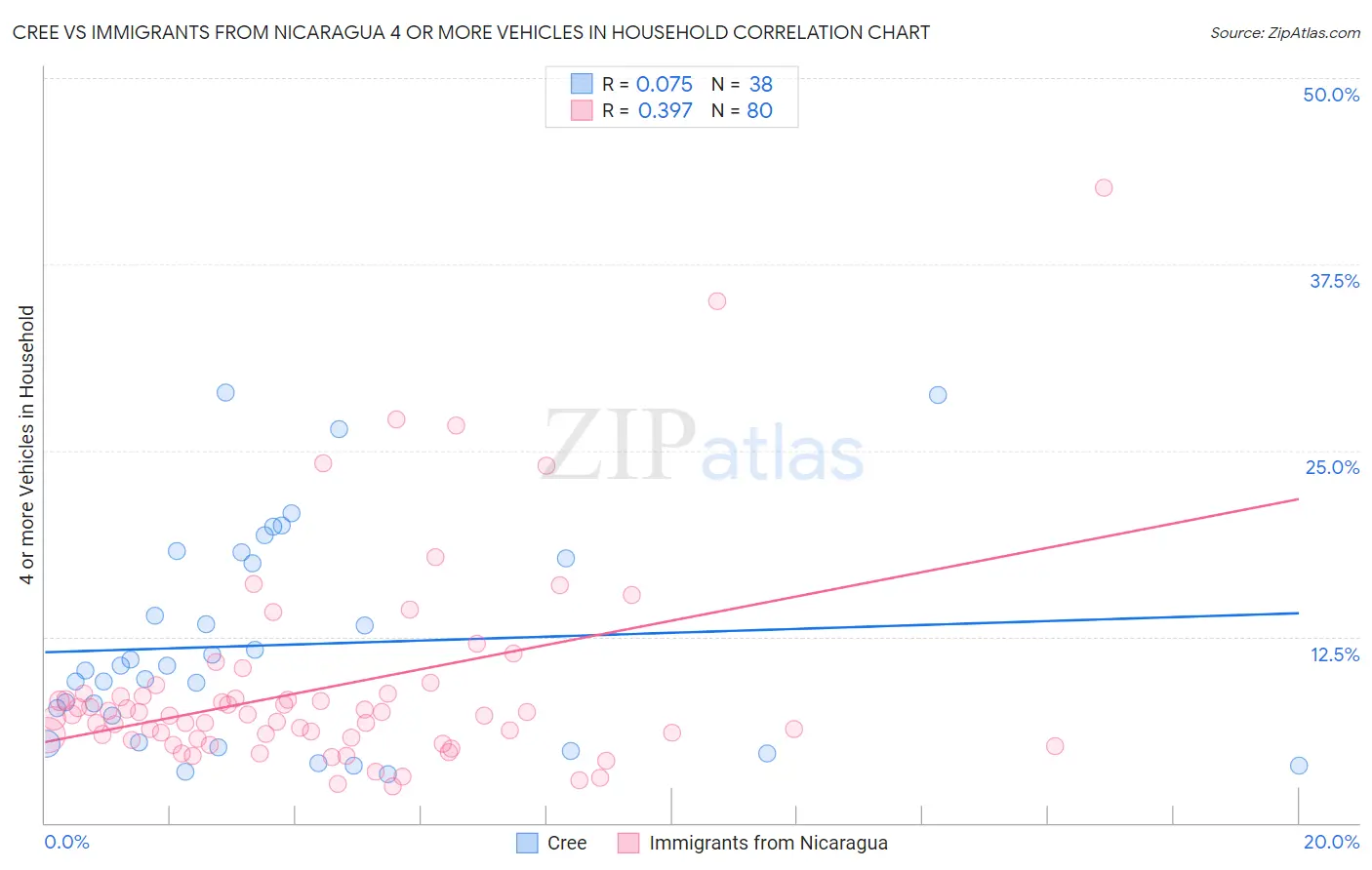 Cree vs Immigrants from Nicaragua 4 or more Vehicles in Household