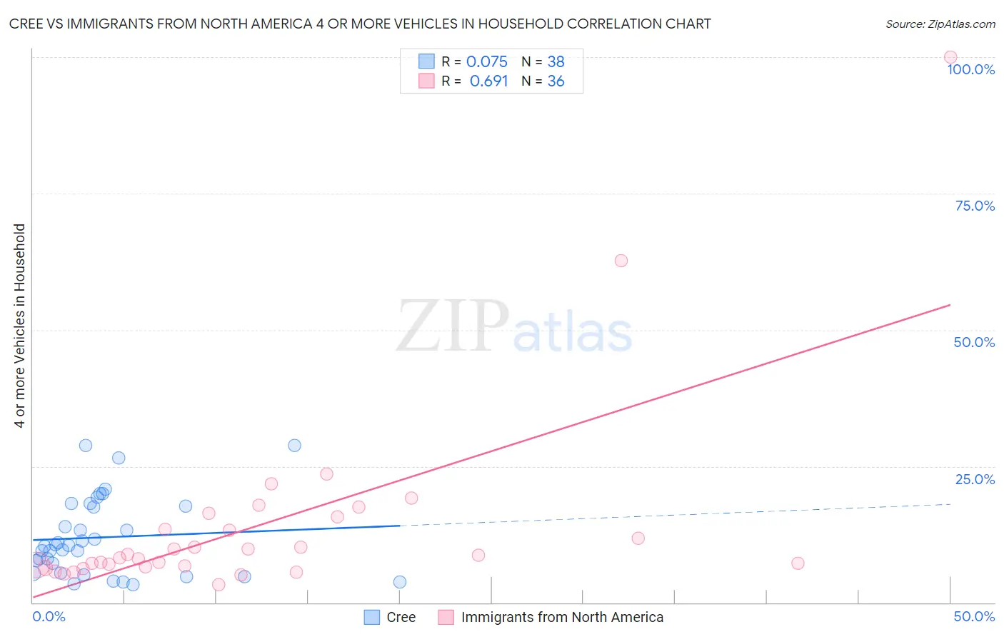 Cree vs Immigrants from North America 4 or more Vehicles in Household