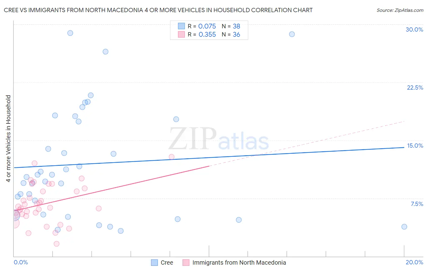 Cree vs Immigrants from North Macedonia 4 or more Vehicles in Household