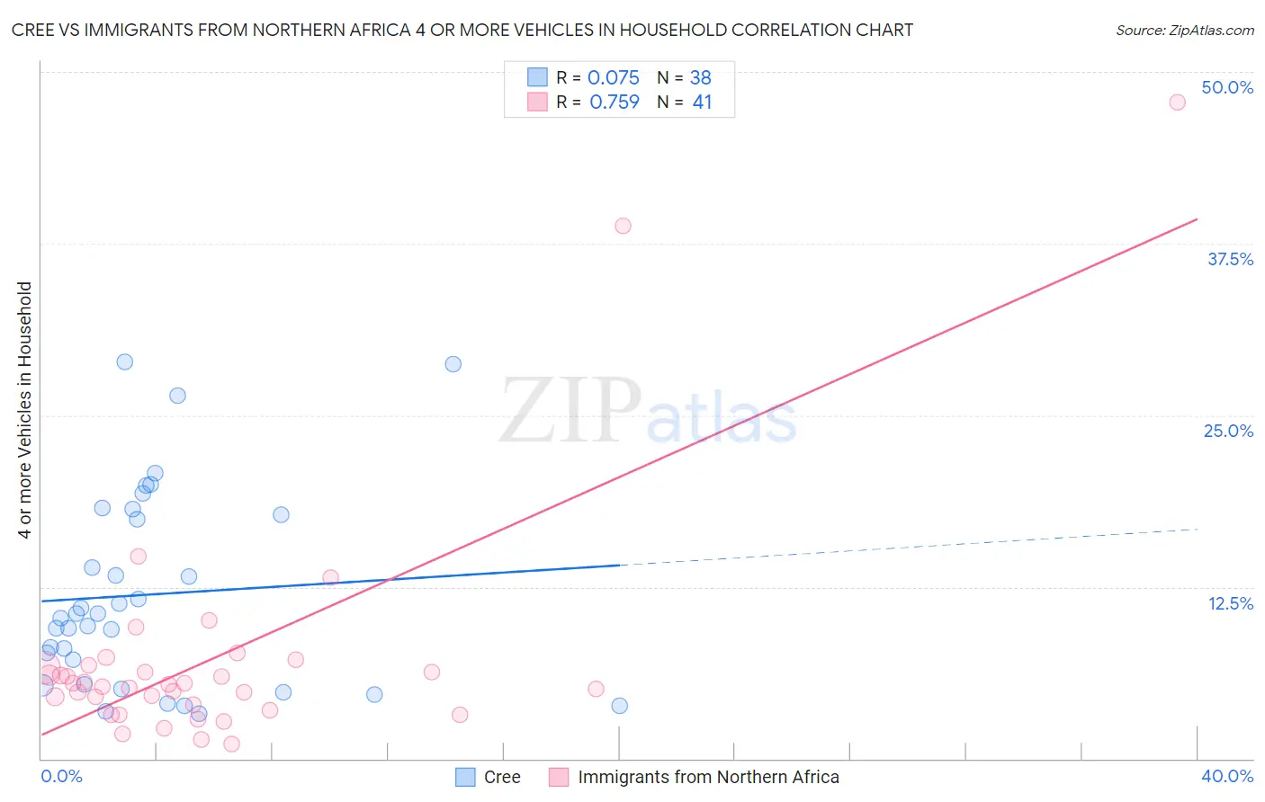 Cree vs Immigrants from Northern Africa 4 or more Vehicles in Household