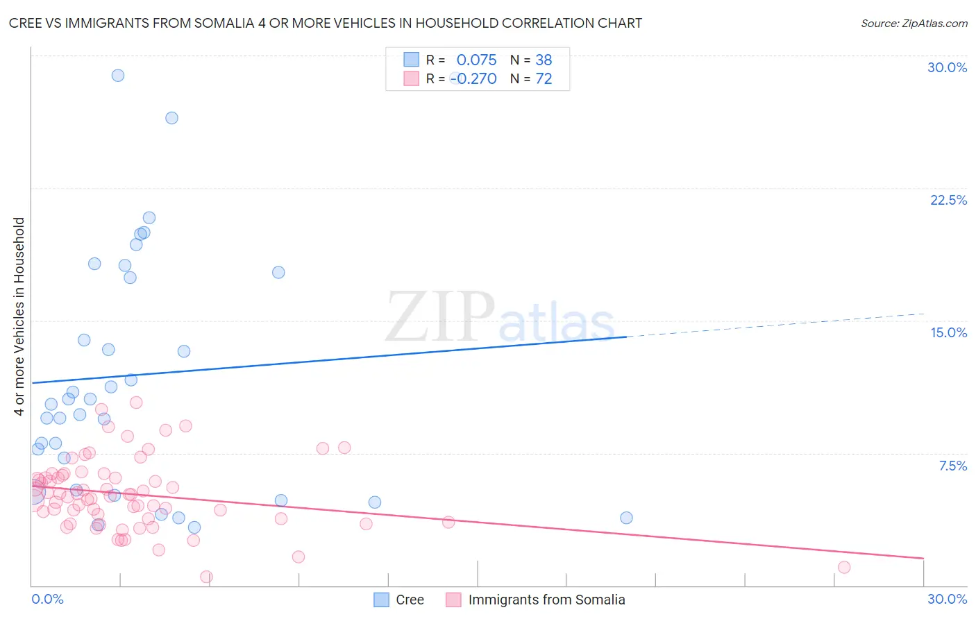 Cree vs Immigrants from Somalia 4 or more Vehicles in Household