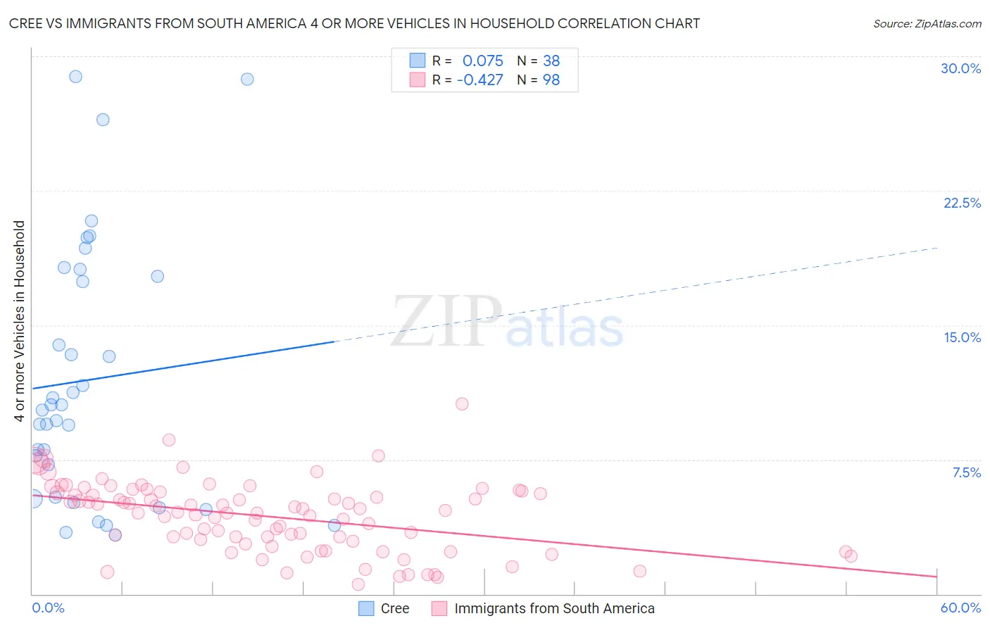 Cree vs Immigrants from South America 4 or more Vehicles in Household