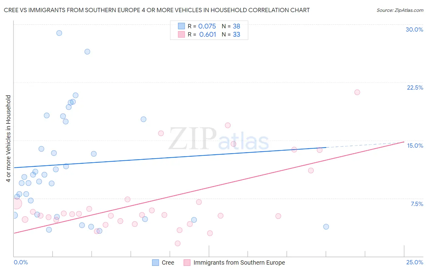 Cree vs Immigrants from Southern Europe 4 or more Vehicles in Household