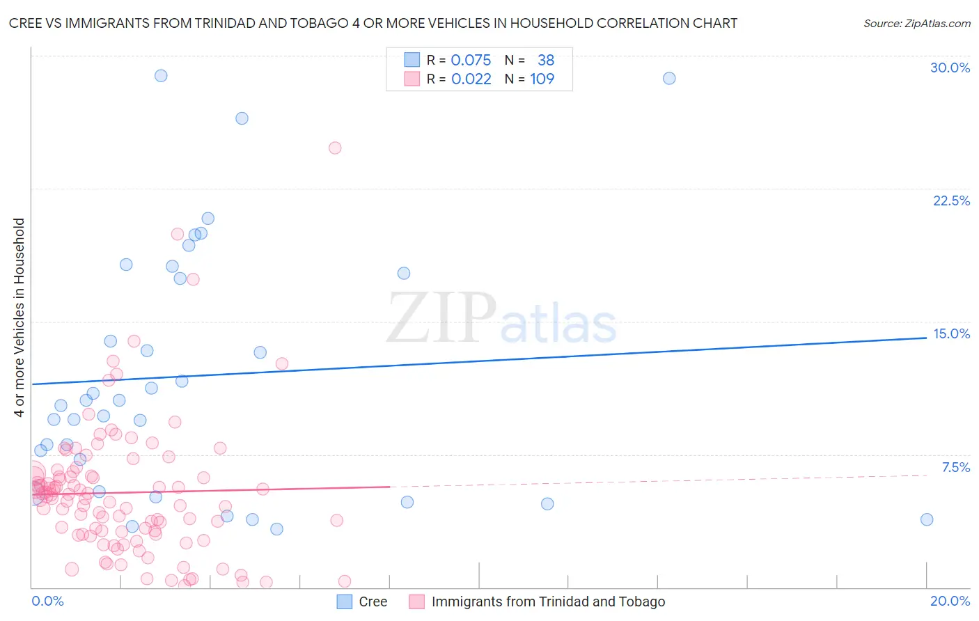 Cree vs Immigrants from Trinidad and Tobago 4 or more Vehicles in Household