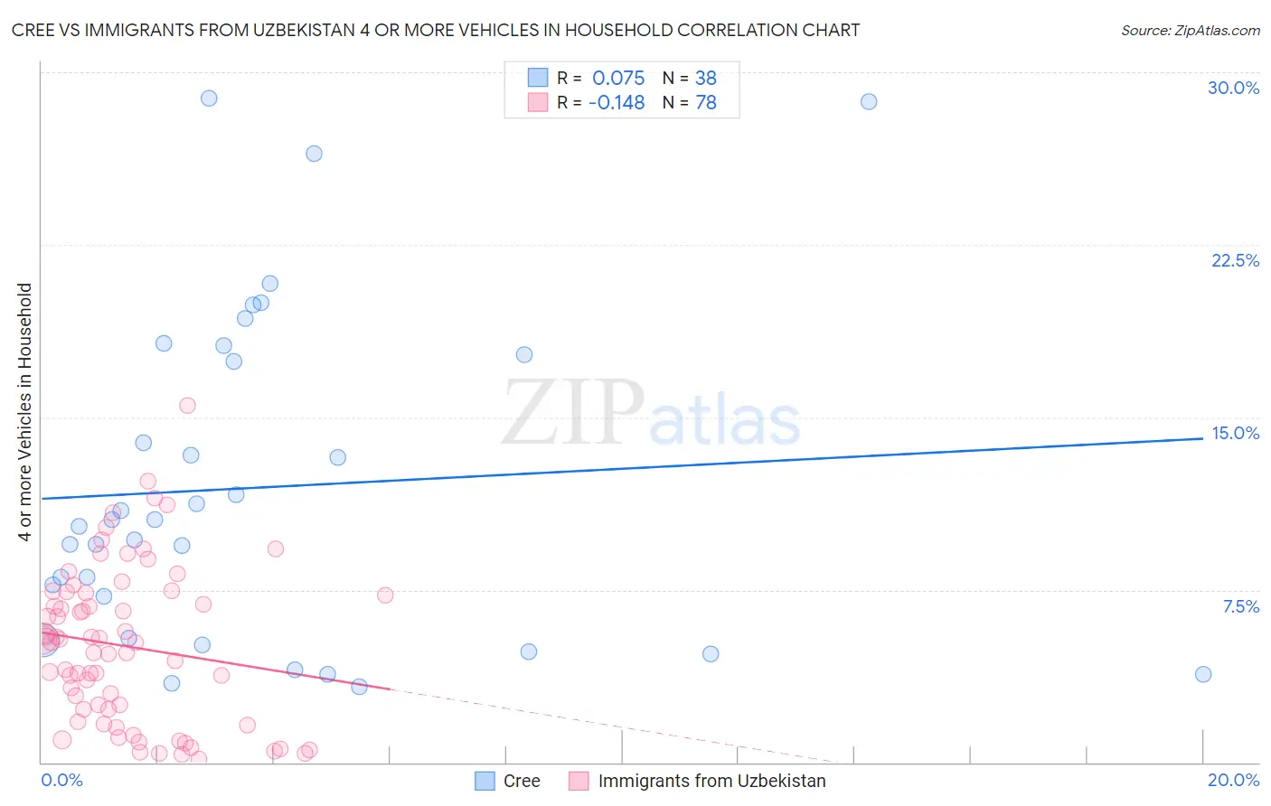 Cree vs Immigrants from Uzbekistan 4 or more Vehicles in Household