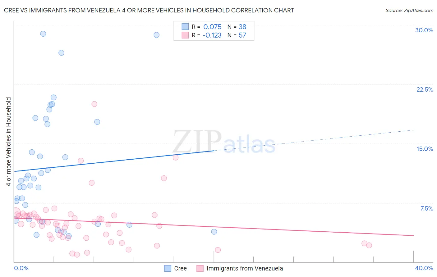 Cree vs Immigrants from Venezuela 4 or more Vehicles in Household