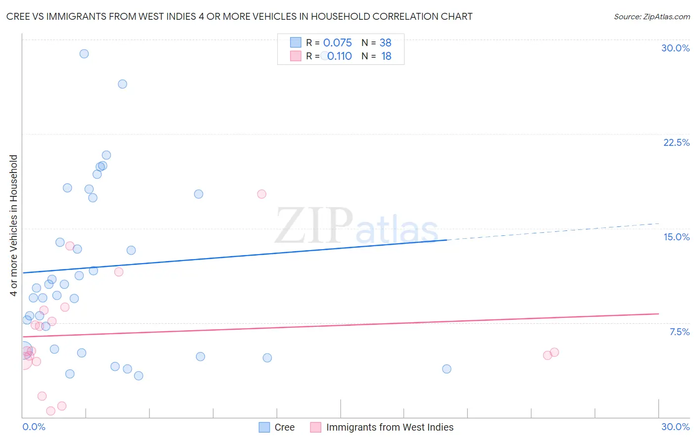 Cree vs Immigrants from West Indies 4 or more Vehicles in Household
