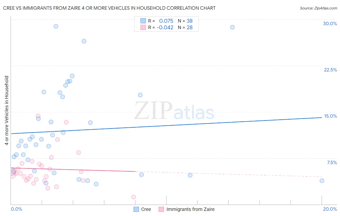 Cree vs Immigrants from Zaire 4 or more Vehicles in Household