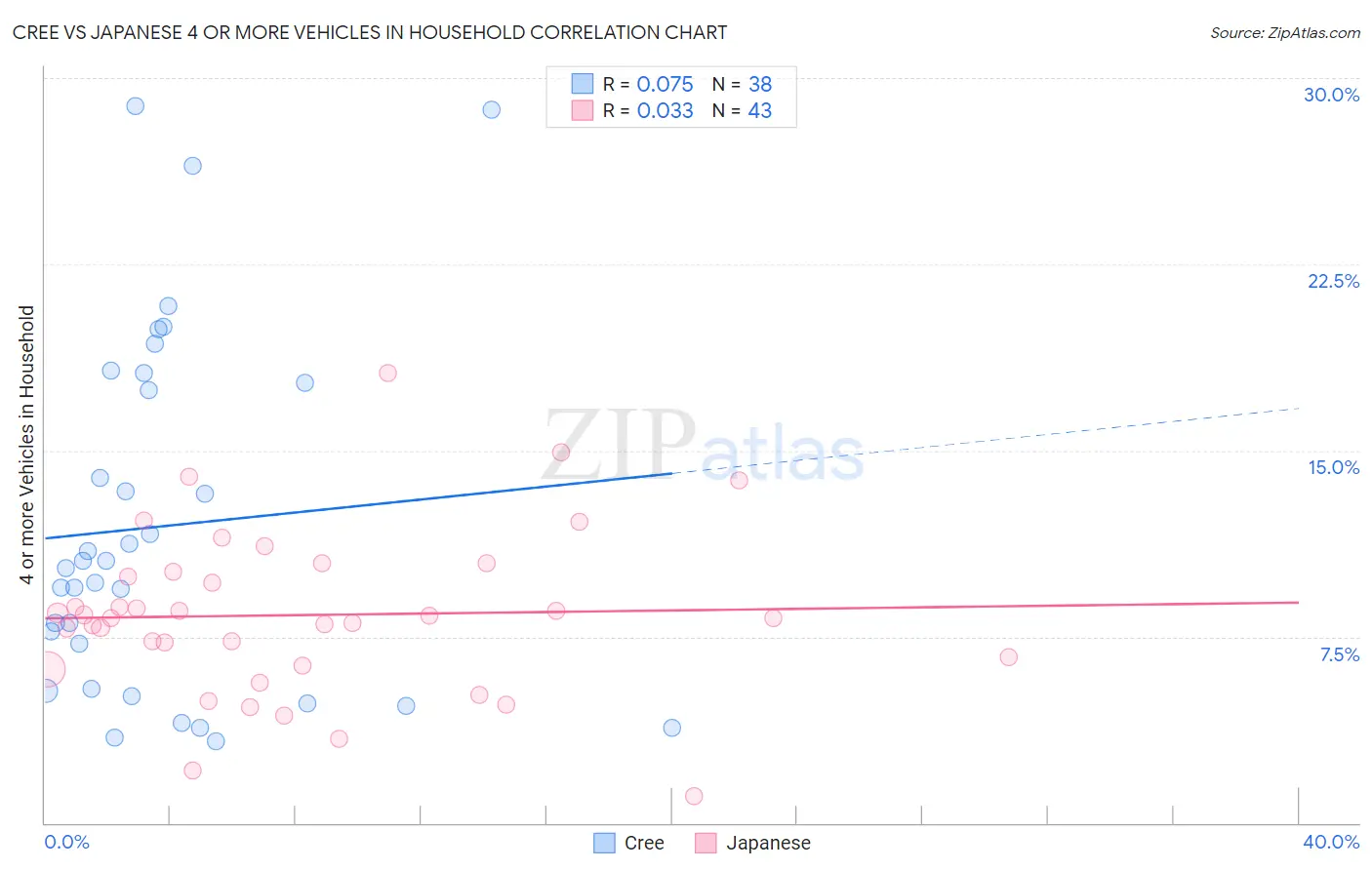 Cree vs Japanese 4 or more Vehicles in Household