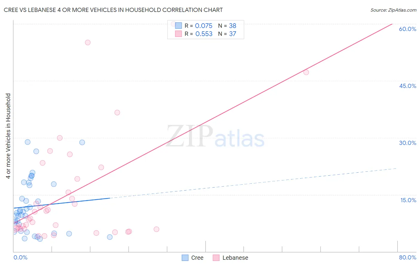 Cree vs Lebanese 4 or more Vehicles in Household