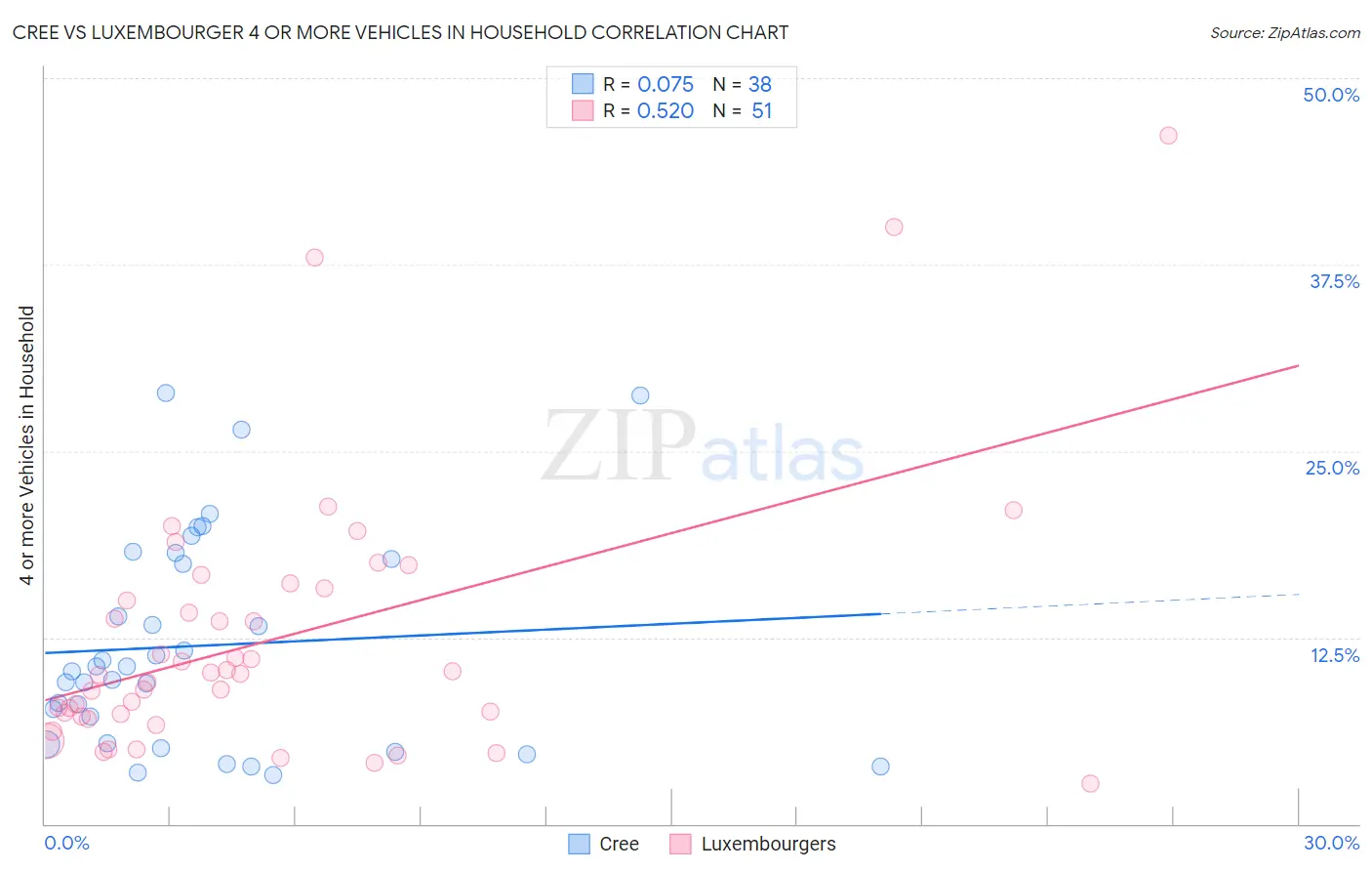 Cree vs Luxembourger 4 or more Vehicles in Household