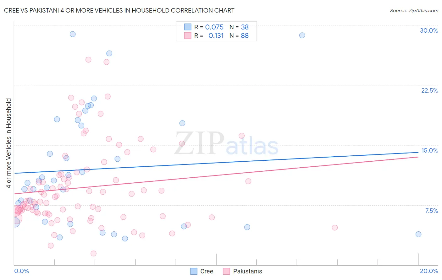 Cree vs Pakistani 4 or more Vehicles in Household