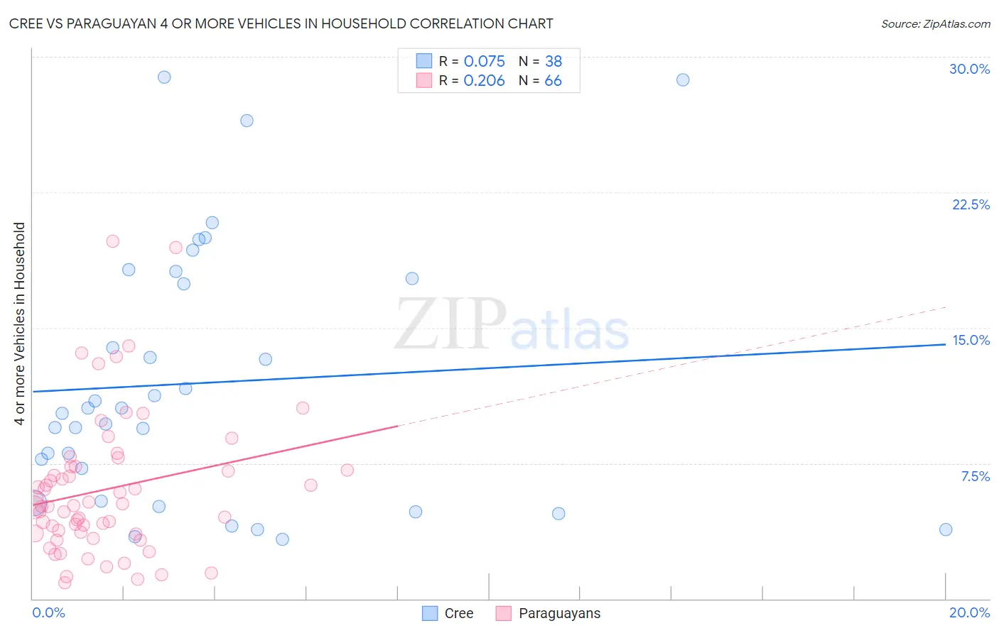 Cree vs Paraguayan 4 or more Vehicles in Household