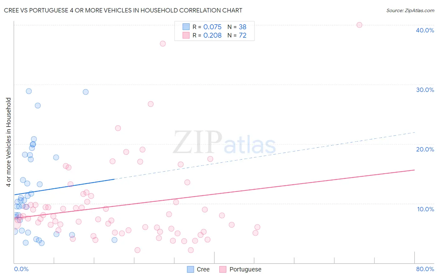 Cree vs Portuguese 4 or more Vehicles in Household