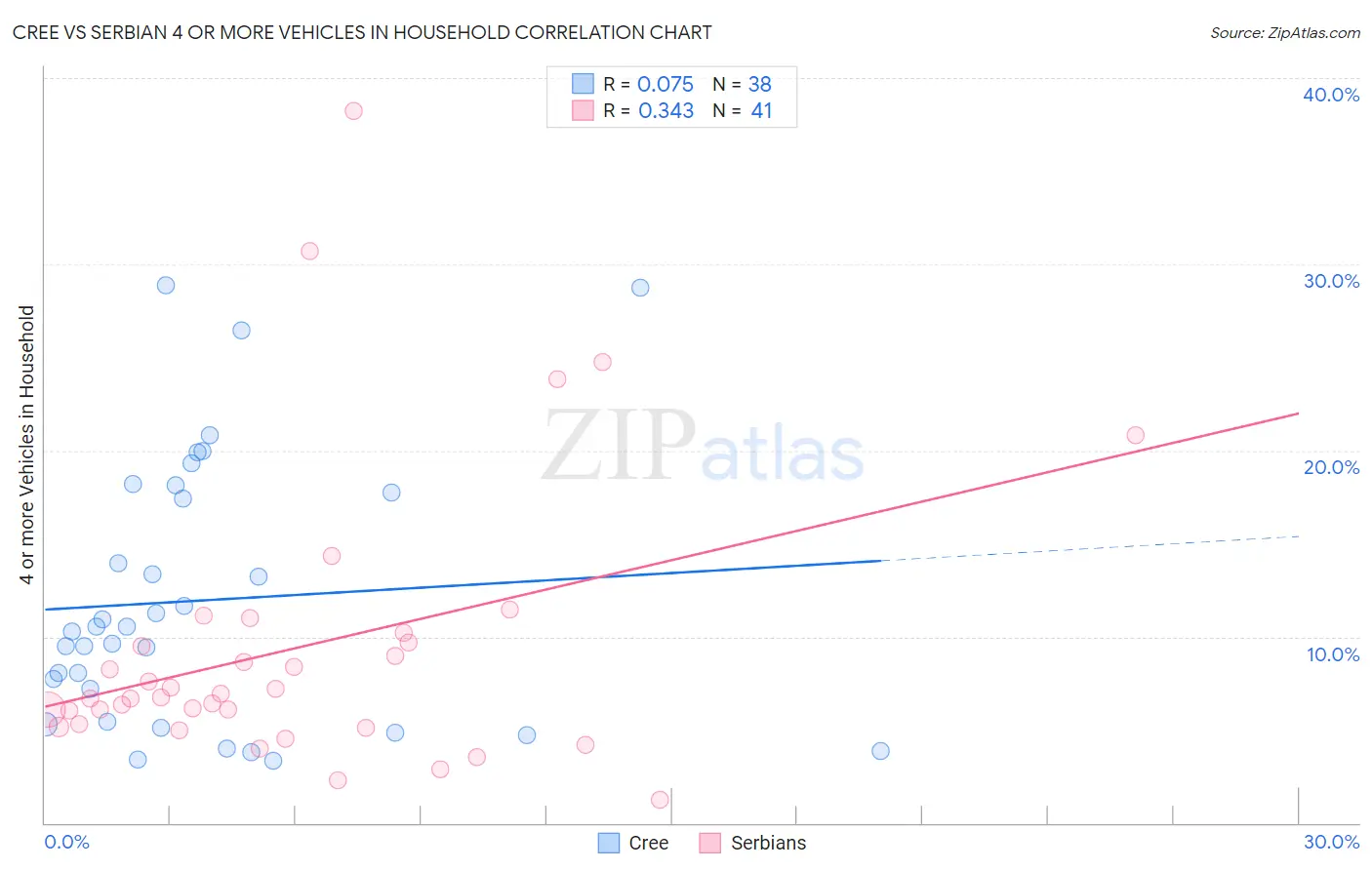 Cree vs Serbian 4 or more Vehicles in Household