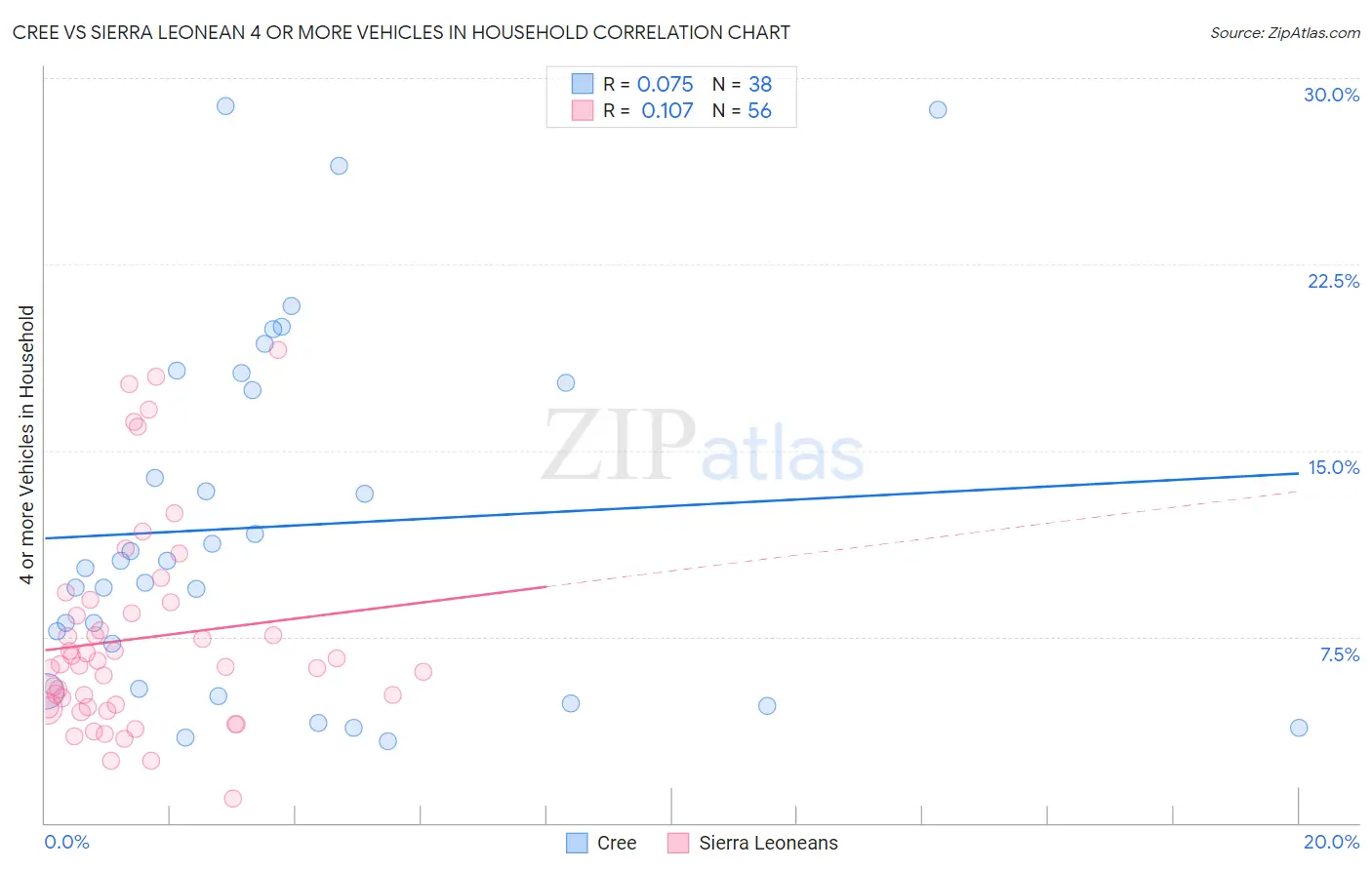 Cree vs Sierra Leonean 4 or more Vehicles in Household
