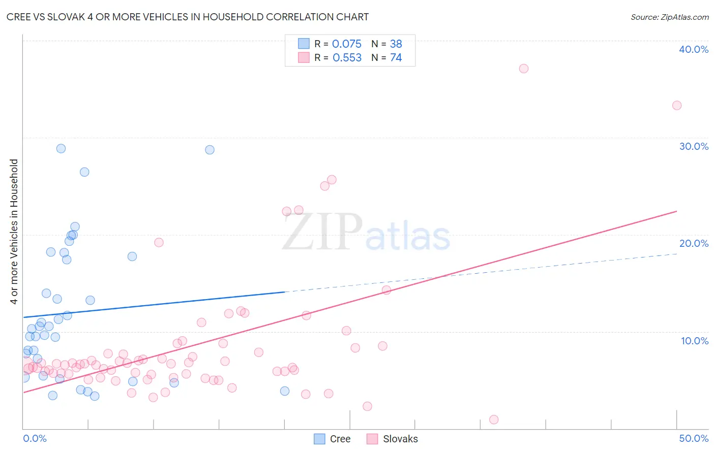 Cree vs Slovak 4 or more Vehicles in Household